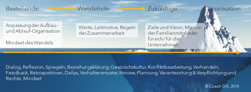 Nachfolge in Familienunternehmen