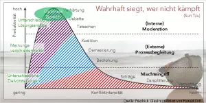 Konfliktklärung, Konfliktlösung im Team, Mediation, Zusammenarbeit, Kooperation