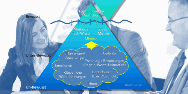 Mindset, beziehungsstarkes Mindset, Mindset Coaching München, Mindset Führungskräfte Coaching