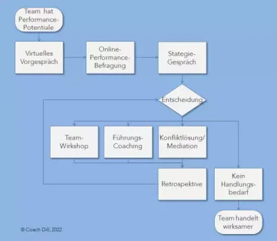 Team Performance Journey Prozess Team Performance Modell