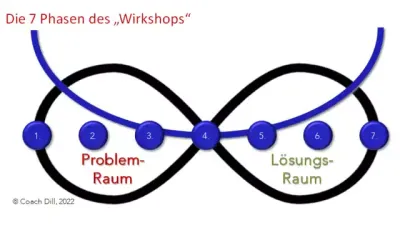 Ablauf Workshop Team Performance Journey