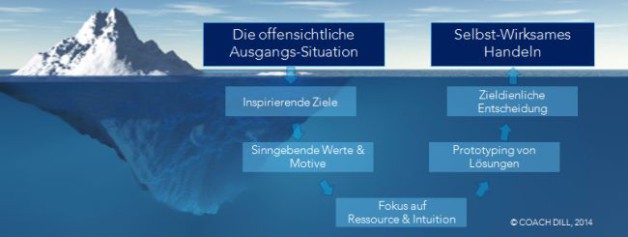 Integrative Organisationsentwicklung - aktives Changemanagement