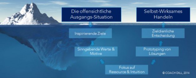 Integrative Organisationsentwicklung - aktives Changemanagement